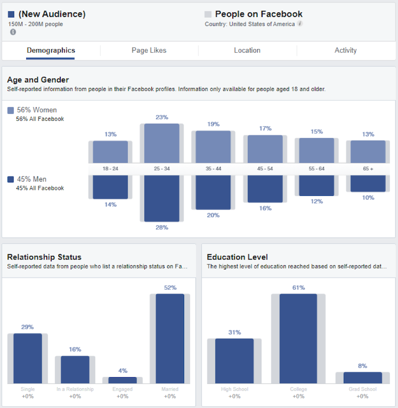 5 Things You Need to Account For Before You Launch a Facebook Ad Campaign