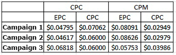 CPM and CPC. A case on how to choose a more cost-effective pricing model (+$1900)
