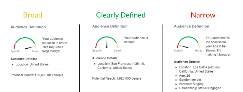 Audience of Facebook Ads