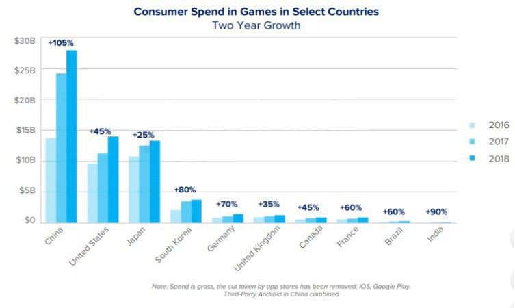 On the mobile gaming market