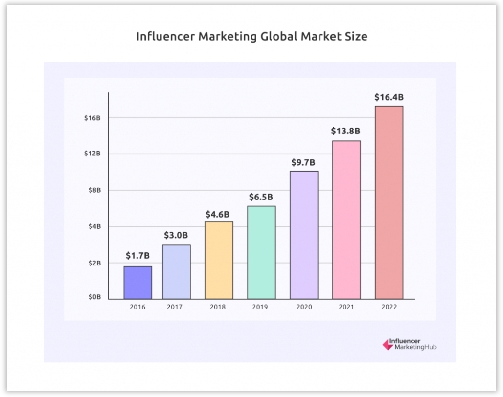 Influence Marketing: Verticals and Campaign Flows