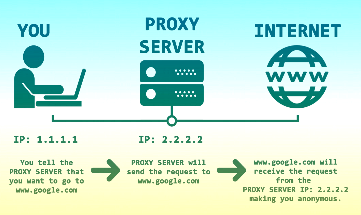 Difference Between Proxy, VPN, and TOR