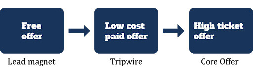 Tripwire Marketing and its Uses in Ad Campaigns