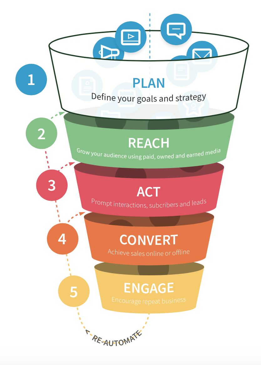 Selection of Ultimate Marketing Models to Improve Your Sales Funnel