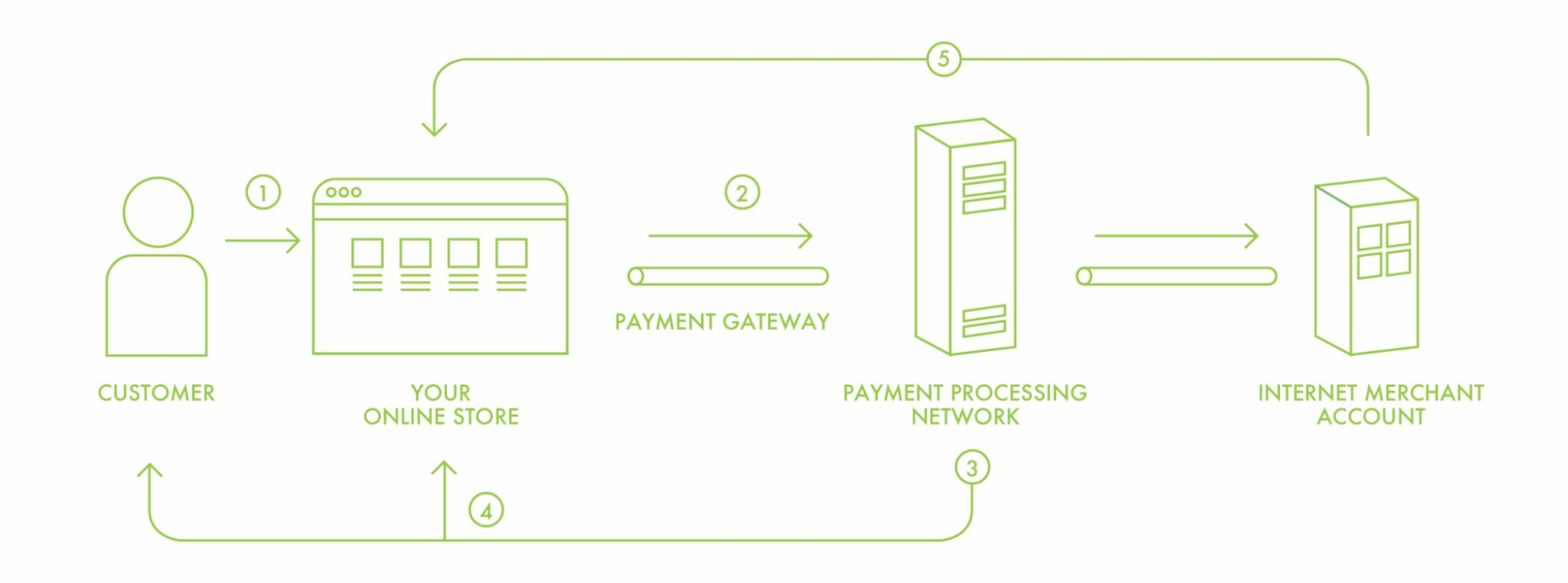 E-commerce Payment Gateways: How They Work and Which One to Choose