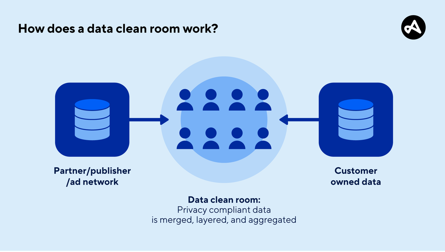 Revolutionizing Data Sharing: Data Clean Rooms